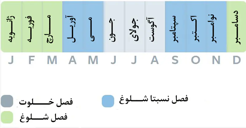 شلوغ ترین و خلوت‌ترین زمان سفر به سریلانکا چه زمانی است.
