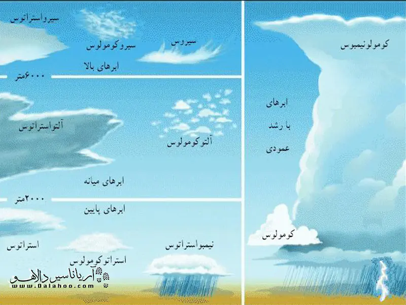 قبل از سفر حتما آب و هوای منطقه مورد نظرتان را از سایت‌های هواشناسی رصد کنید.
